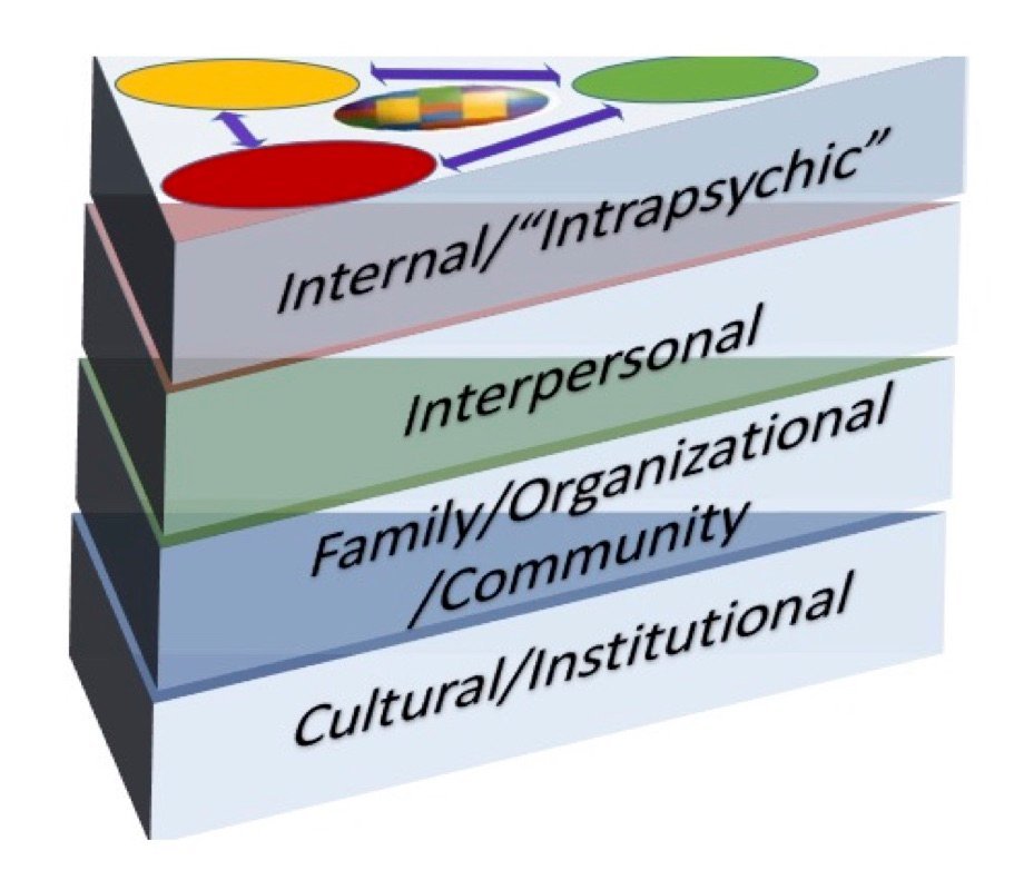 The four levels of the Power of Difference Model