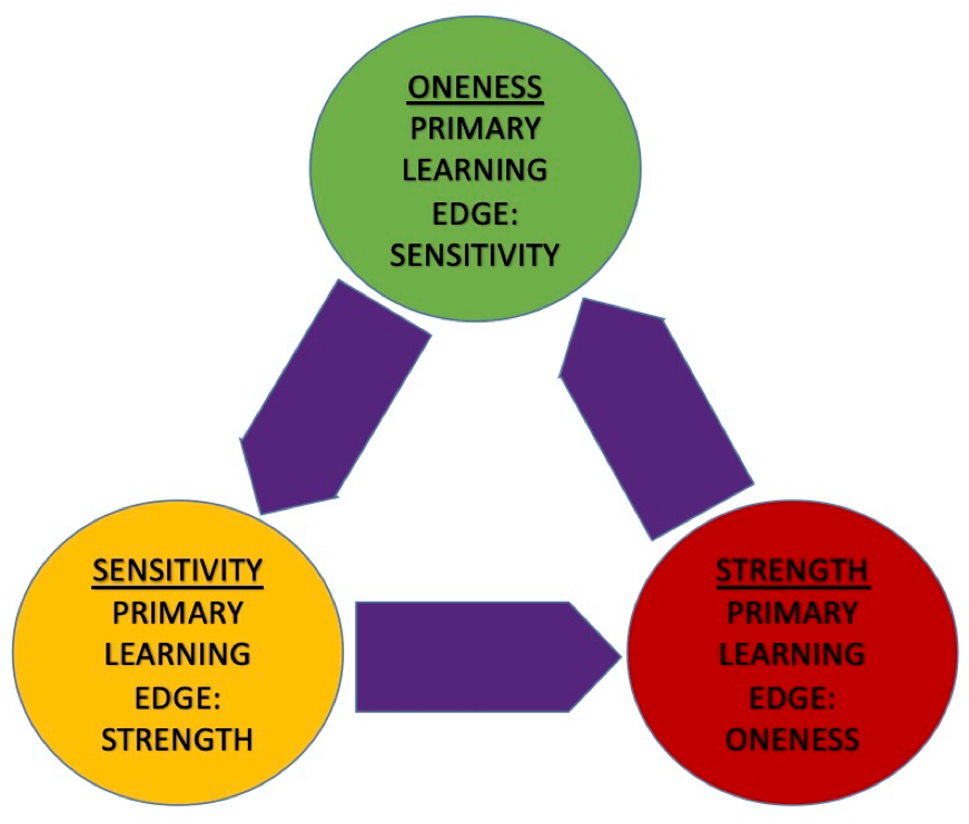 Learning edges of the three power perspectives