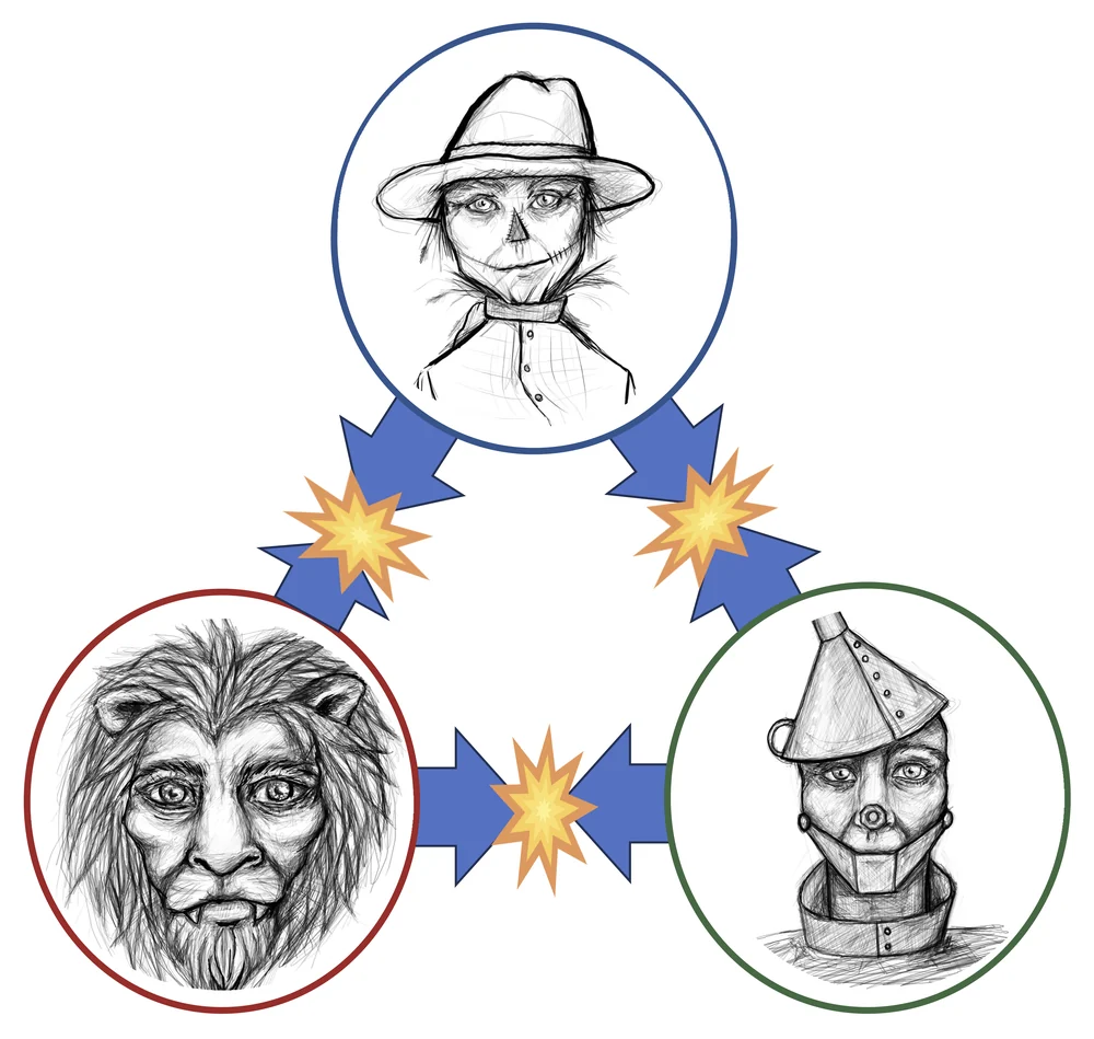 Line drawing of the Scarecrow, the Lion and the Tin Person from The Wizard of Oz, arranged in a triangle with arrows and starbursts struck between each pair.